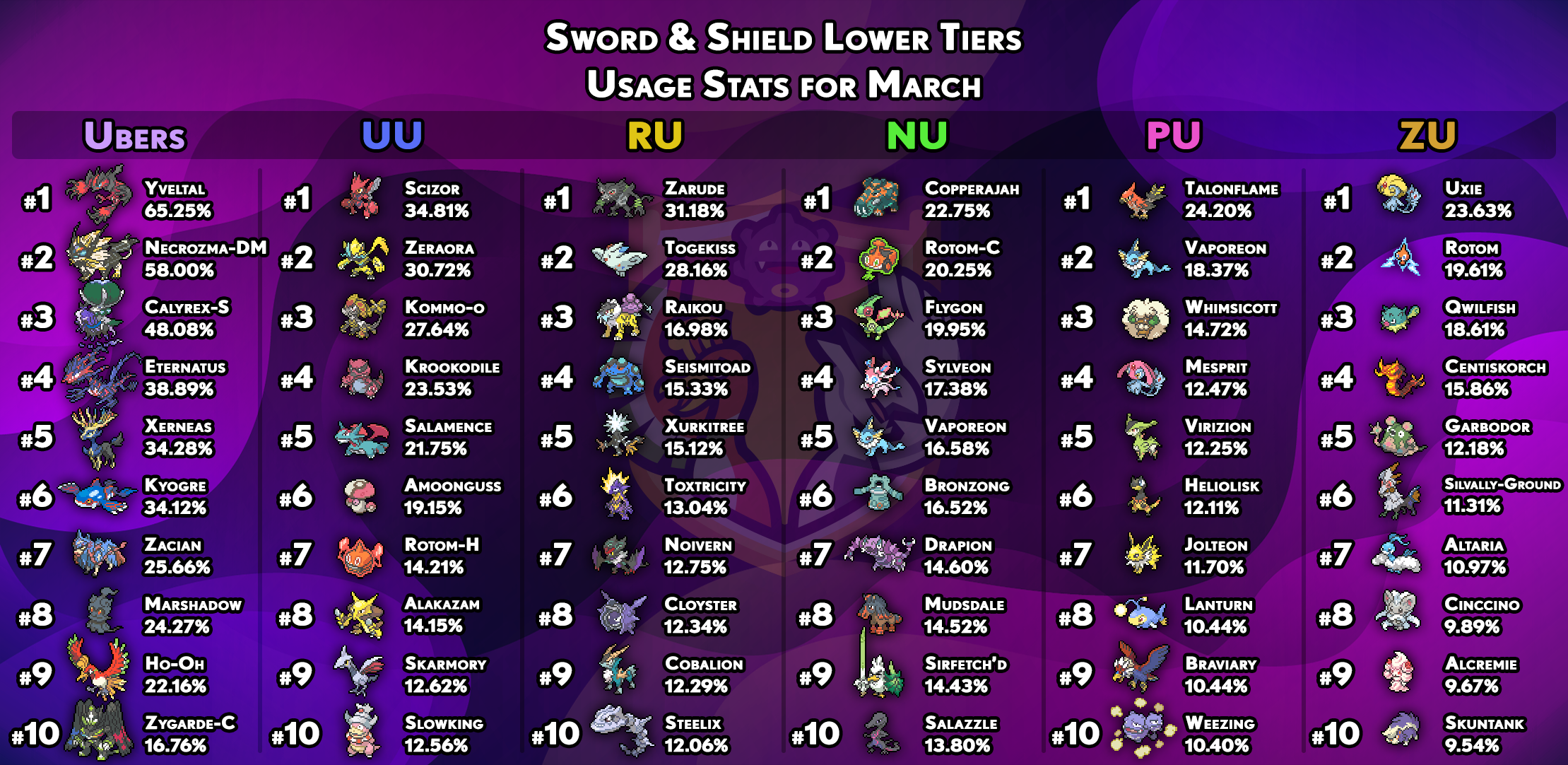 usagestats-gen8-other-tiers-march.png